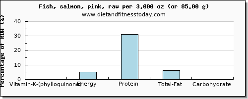 vitamin k (phylloquinone) and nutritional content in vitamin k in salmon